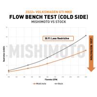 Mishimoto - Mishimoto 22+ Volkswagen GTI MK8 (MQB) Intercooler Pipe Kit Polished - Image 2