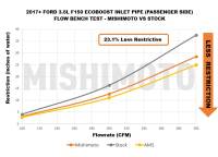 Mishimoto - Mishimoto 17-20 Ford F-150 Raptor 3.5L Turbo Inlet Tube Kit - Image 2